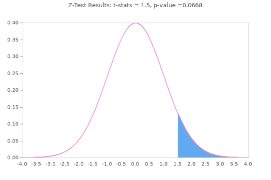 Z-Test Results: t-stats = 1.5, p-value =0.0668 0.40 0.35 0.30 0.25 - 0.20 - 0.15 0.10 - 0.05 0.00 -4.0 -3.5 -3.0 -2.5 -2.0 -1