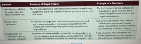 Element Summary of Requirements Example of a Procedure The firm should promote a culture that quality is essential in performing The firms training programs emphasize the reinforced in performance evaluation and Each partner and employee must answer an Leadership responsibilities for quality within the firm Ctone at the top) engagements and should establish policies and procedures that support importance of quality work and thisis that culture. compensation decisions All personnel on engagements should maintain independence in mind and in appearance, perform all professional responsibilities with integrity, and maintain objectivity in performing their professional Relevant ethical independence questionnaire annually and membership on boards of directors Policies and procedures should be established for deciding whether to ac A client evaluation form dealing with such icies and procedures should minimze the risk of assoclating with a client and evaluation of management, must be dealing with such things as stock ownership Acceptance and con- cept or continue a client relationship or specific engagement These pol matters as predecessor auditor comments tinuation of client re- lationships and specific