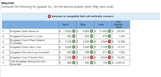 Required: Compute the following for Iguana, Inc., for the second quarter (April, May, and June). | Answer is complete but not
