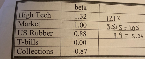 beta High Tech Market US Rubber T-bills Collections 1.32 1.00 0.88 0.00 -0.87 12.17 S.S15=1.05 9.9= 5.5t