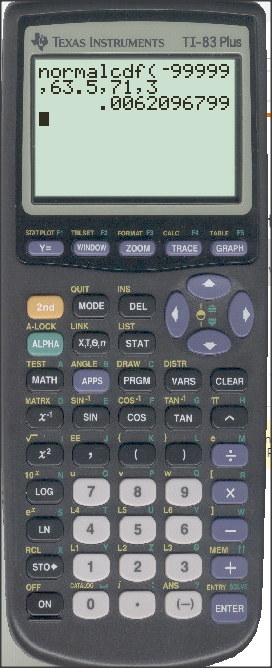 TEXAS INSTRUMENTS TI-83 Plus normalcdf (-99999 63.5,71,3. .0062096799 SUNTPLOTF: TLSET 2 RORMATS CALCE WINDOW ZOOM TRACE TARE