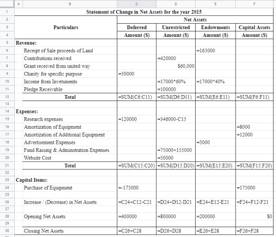 А B E 1 N 3 4 5 6 Statement of Change in Net Assets for the year 2015 Net Assets Particulars Deferred Unrestricted Endowments