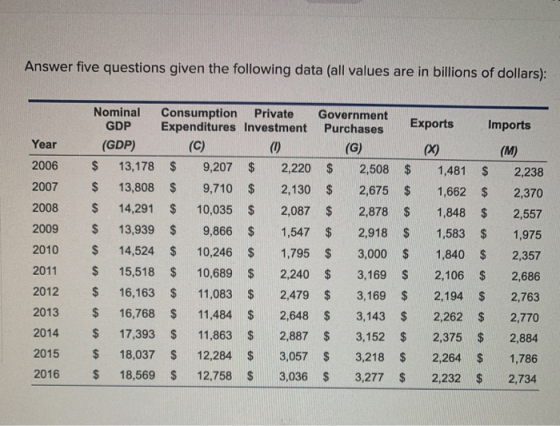 Answer five questions given the following data (all values are in billions of dollars): Year 2006 2007 2008 2009 2010 2011 20