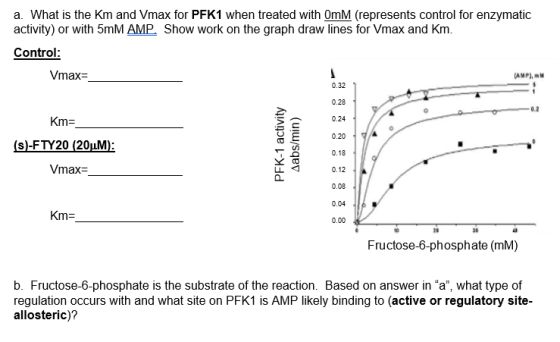 a. What is the Km and Vmax for PFK1 when treated with OmM (represents control for enzymatic activity) or with 5mM AMP Show wo