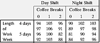 Day Shift Coffee Breaks 0 1 20 Night Shift Coffee Breaks 2 Length 4 days94 105 9690 102 103 0 97 106 91899798 Work 5 days 96 100 82 81 90 94 Week 92 103 88 84 92 96