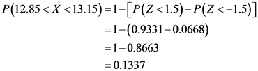 P(12.85< X <13.15)=1-[P(Z <1.5)- P(Z <-1.5)]
=1-(0.9331-0.0668)
=1-0.8663
= 0.1337
