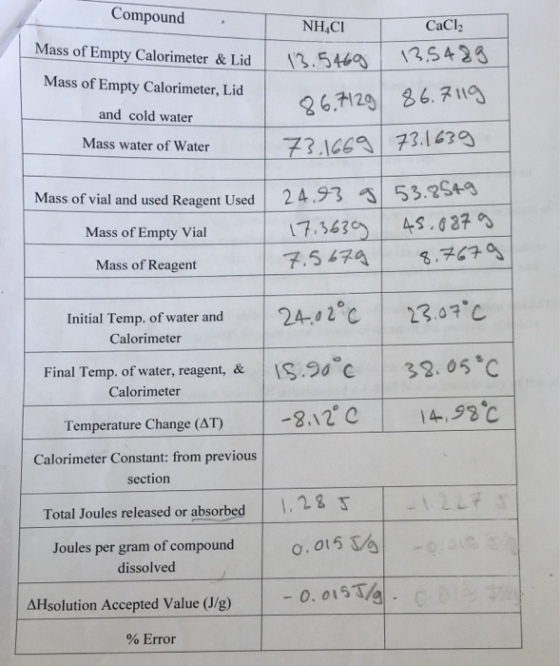 Compound Mass of Empty Calorimeter & Lid Mass of Empty Calorimeter, Lid and cold water Mass water of Water NH CI 3.5463 CaCl2 542 Mass of vial and used Reagent Used | Mass of Empty Vial Mass of Reagent | 53SZ | 2 4 .97 17.363c 4s.oz? | 24-0 | 23,07.c Initial Temp. of water and Calorimeter Final Temp. of water, reagent, &g 96 C 32. 05 C Calorimeter Temperature Change (AT) Calorimeter Constant: from previous section Total Joules released or absorbed Joules per gram of compound dissolved o.015 h AHsolution Accepted Value (J/g).o % Error