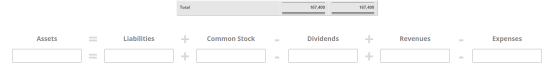 Total 167,400 167,400 Assets Liabilities Common Stock Dividends Revenues Expenses + + + +