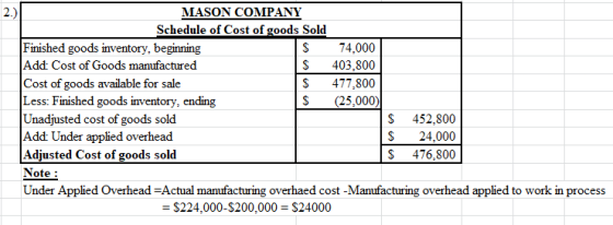 MASON COMPANY Schedule of Cost of goods Sold Finished goods inventory, beginning $ 74,000 Add: Cost of Goods manufactured $ 4