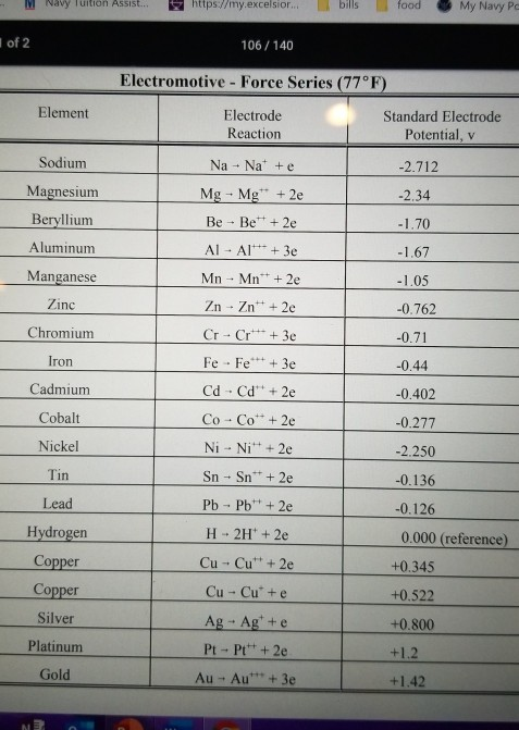 M Navy TO ASSIS httpsrmy.excelsior b ills food My Navy PL of 2 106/140 Electromotive - Force Series (77°F) Element Electrode