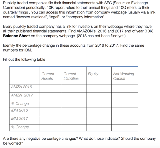 Publicly traded companies file their financial statements with SEC (Securities Exchange Commission) periodically. 10K report refers to their annual filings and 10Q refers to their quarterly filings. You can access this information from company webpage (usually via a link named investor relations, legal, or company information Every publicly traded company has a link for investors on their webpage where they have all their published financial statements. Find AMAZONs 2016 and 2017 end of year (10K) Balance Sheet on the company webpage. (2018 has not been filed yet.) ldentify the percentage change in these accounts from 2016 to 2017. Find the same numbers for lBM. Fill out the following table Current Equity Net Working Capital Assetsiablities AMZN 2016 AMZN 2017 % Change IBM 2016 BM 2017 % Change Are there any negative percentage changes? What do those indicate? Should the company be worried?