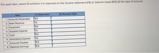 each item, select () whether it is reported on the income statement (/S) or balance sheet (B/S) (2) the type of account. (1) Statement /S Item (2) Account Type 1. Accounts Receivable 2. Sales Revenue 3. Equipment 4. Supplies Expense 5. Cash 6. Advertising Expense B/S /S s Accounts Payable B/S &Retained EamingsBys
