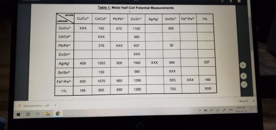 Table 1: Metal Half-Cell Potential Measurements anode Cu/Cu2+ Cd/Cd- Pb/Pb2- cathode Zn/Zn2+ Ag/Ag Sn/Sn2+ Fe2+/Fe3+ H2 Cu/Cu