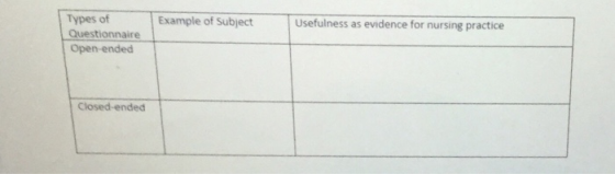 Types of Questionnaire Open-ended Example of Subject Usefulness as evidence for nursing practice Closed-ended