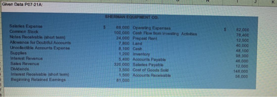 Given Data P07-21A: SHERMAN EQUIPMENT CO. Salaries Expense Common Stock Notes Receivable (short tem) Allowance for Doubtful A