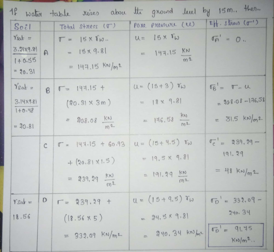 bt ground lud Jues abou |태. Sfun (r) prooww Tot (u) Soil Total stress (r) 3.31x9.91 A 0.55 20.31 KN 4,15 m) 호 144.15 KN/m2 (2