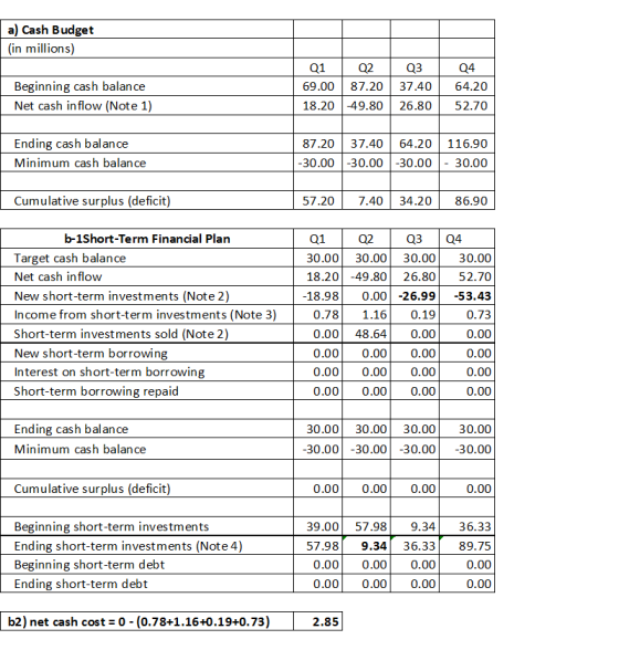 a) Cash Budget (in millions) Beginning cash balance Net cash inflow (Note 1) Q1 Q2 69.00 87.20 18.20 -49.80 Q3 37.40 26.80 Q4