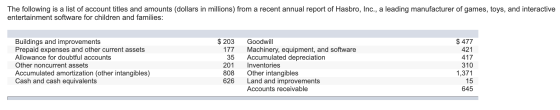 The following is a list of account titles and amounts (dollars in millions) from a recent annual report of Hasbro, Inc., a le