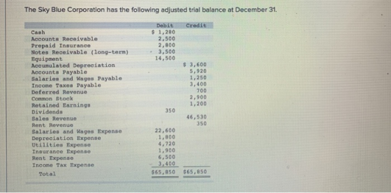 The Sky Blue Corporation has the following adjusted trial balance at December 31. Credit Debit $ 1,280 2,500 2,800 3,500 14,5