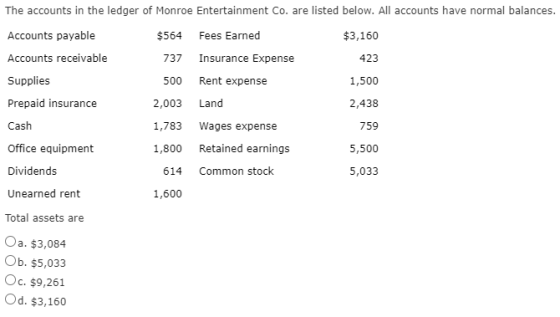 The accounts in the ledger of Monroe Entertainment Co. are listed below. All accounts have normal balances. $564 Fees Earned