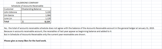 CALDERONE COMPANY Schedule of Accounts Receivable Customer Otsatanding Balance John Gibrone Jim Garcia June Lin Total 5,220 1