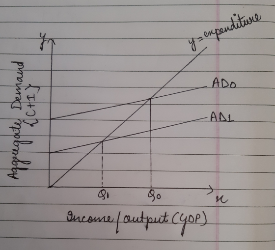 y expenditure ADO Aggregate Demand {c+1 YT ADI 3130 Income foutput Cyop)