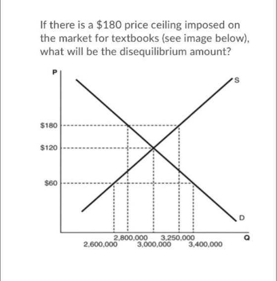 If there is a $180 price ceiling imposed on the market for textbooks (see image below), what will be the disequilibrium amoun