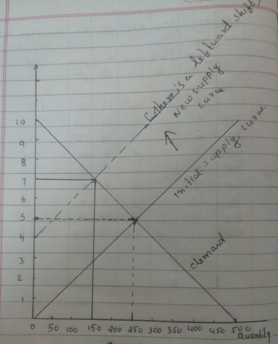 leftward shift there is supply New curue 10 8 7 6 initial supply 5 - 4 3 clemand 2 o 50 100 150 200 250 300 350 400 450 soo Q