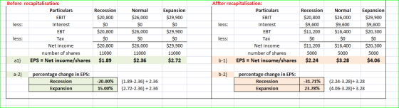 Before recapitalisation: Affter recapitalisation: Expansion $29,900 $9,600 $20,300 Normal Particulars Recession Expansion Par