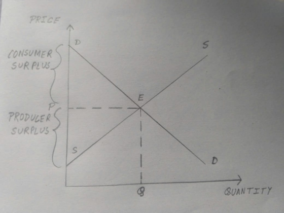 PRICE 个\ CONSUMER SUR PLUS PRODULE R SURPLUS SUANTITY