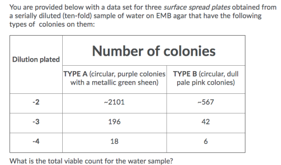 You are provided below with a data set for three surface spread plates obtained from a serially diluted (ten-fold) sample of