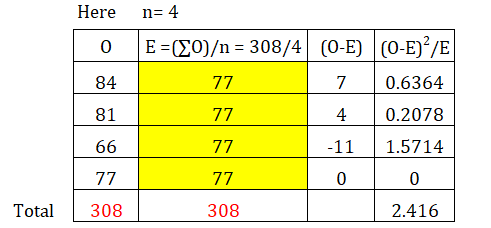 Here n=4 0 E =(20)/n = 308/4 (0-E) (0-E)?/E 84 77 7 0.6364 81 77 4 0.2078 66 77 -11 1.5714 77 77 0 0 Total 308 308 2.416