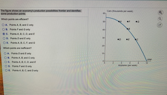 The figure shows an economys production possibilities frontier and identifies some production points. Cars (thousands per we