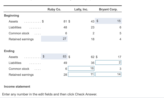 Lally, Inc. Ruby Co. Bryant Corp. Beginning 43 $ 15 81 $ Assets Liabilities 48 23 Common stock 5 27 Retained earnings 18 4 En