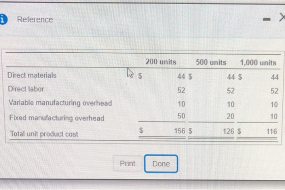 Reference 200 units 44 $ 500 units 1,000 units 44 $ 52 Direct materials Direct labor Variable manufacturing overhead Fixed ma