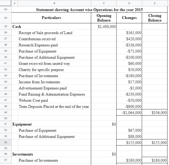 А B D E 33 34 Closing Balance 35 36 37 38 39 40 Statement showing Account wise Operations for the year 2015 Particulars Openi
