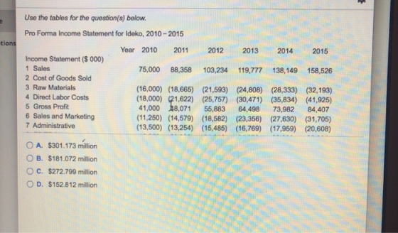 Use the tables for the question(s) below. tions Pro Forma Income Statement for Ideko, 2010-2015 Year 2010 2011 2012 2013 2014