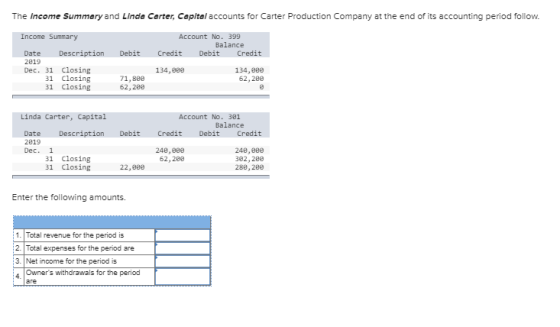 The Income Summary and Linda Carter, Capltal accounts for Carter Production Company at the end of its accounting period follow. Income Summary Account No. 399 Balance Date Description DebitCredit Debit Credit 2819 Dec. 31 Closing 31 Closing 31 Closing 134,880 62, 288 134,880 71,880 62, 28e inda Carter, Capital Account No. 301 Balance Date Description DebitCredit Debit Credit 2819 Dec. 31 Closing 31 Closing 248,880 62, 288 248,880 382,280 288, 280 22,880 Enter the following amounts. 1. Total revenue for the period is 2. Total 3. |Net income for the period is 4 expenses for the period are Owners withdrawals for the period