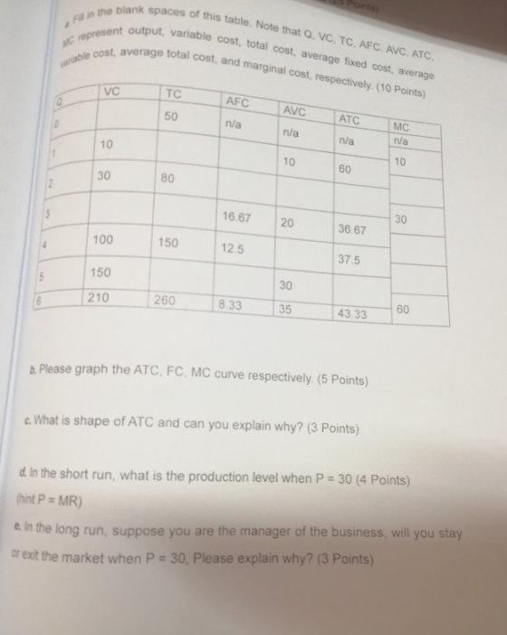 nk spaces of this table. Note that Q, VC. TC, AFC. AVC. ATC. an o output, variable cost, total cost, average fixed cost, average the blank of total cost, and marginal cost, respectively. (10 Points) AFC TAVG 50 n/a n/a n/a n/a 10 10 10 60 30 80 30 6.67 20 36.67 100 150 12.5 37.5 150 30 8.3535 43.33 60 b Please graph the ATC, FC, MC curve respectively (5 Points) c What is shape of ATC and can you explain why? (3 Points) d In the short run, what is the production level when P 30 (4 Points) hint P MR) e In the long run, suppose you are the manager of the business, will you stay rext the market when P 30, Please explain why? (3 Points)