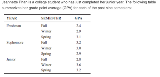 Jeannette Phan is a college student who has just completed her junior year. The following table summarizes her grade point average (GPA) for each of the past nine semesters: GPA 2.4 2.9 3.1 3.2 3.0 2.9 2.8 3.6 3.2 YEAR SEMESTER Fall Winter Spring Fall Winter Spring Fall Winter Spring Freshman Sophomore Junior