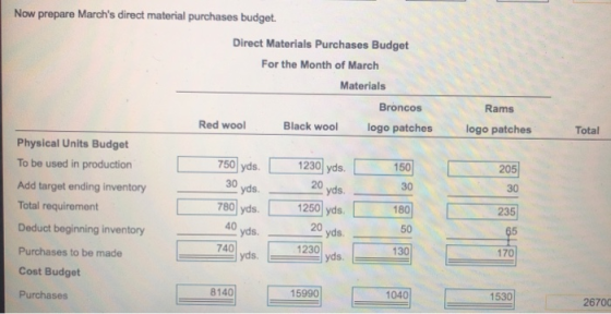 Rams logo patches Total Now prepare Marchs direct material purchases budget. Direct Materials Purchases Budget For the Month