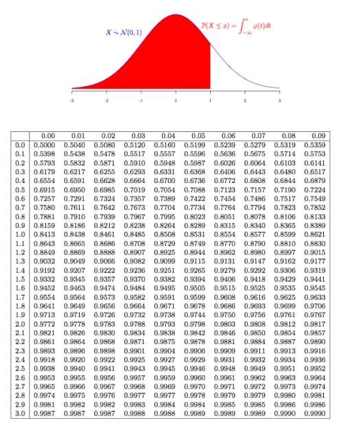 P(X) - -L Odt * ~ N0,1) 0.00 0.01 0.02 0.03 0.04 0.05 0.06 0.07 0.08 0.09 0.0 0.5000 0.5040 0.5060 0.5120 0.5160 0.5199 0.523