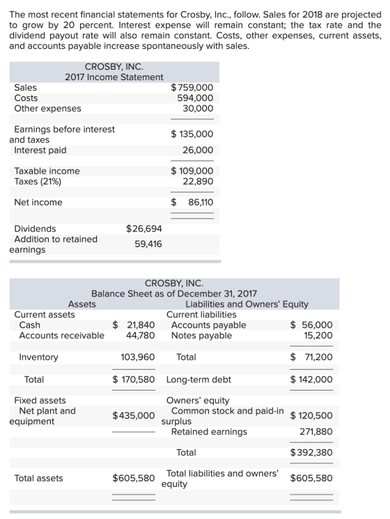 The most recent financial statements for Crosby, Inc., follow. Sales for 2018 are projected to grow by 20 percent. Interest e