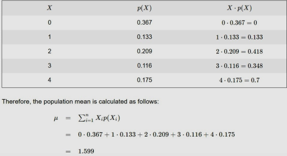 X p(X) X.p(X) 0 0.367 0.0.367 = 0 1 0.133 1.0.133 = 0.133 2 0.209 2.0.209 = 0.418 3 0.116 3.0.116 = 0.348 4 0.175 4.0.175 = 0