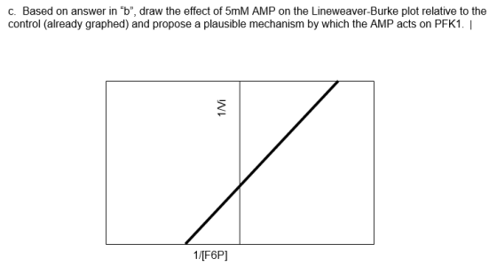 c. Based on answer in b, draw the effect of 5mM AMP on the Lineweaver-Burke plot relative to the control (already graphed)