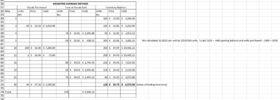 50 WEIGHTED AVERAGE METHOD Go urcha Cost of Goods Sold lante TOcice Total - Units NO Units Unit May 53 No 54 100 33.00 3,300.