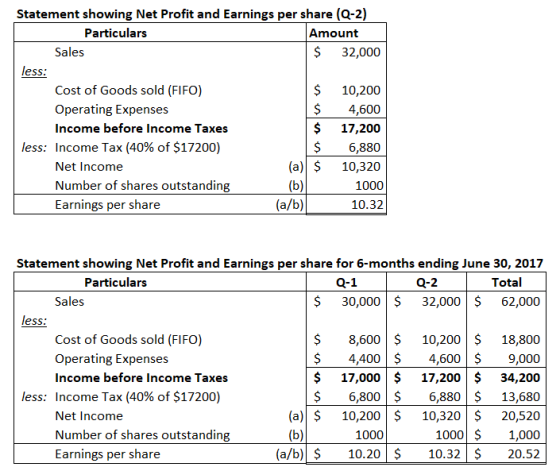 Statement showing Net Profit and Earnings per share (Q-2) Amount Particulars $ Sales 32,000 less: Cost of Goods sold (FIFO) $