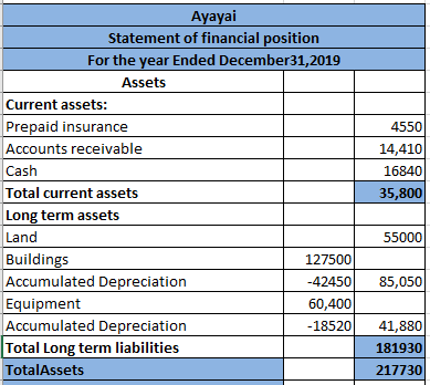 Ayayai Statement of financial position For the year Ended December31,2019 Assets Current assets: Prepaid insurance Accounts r