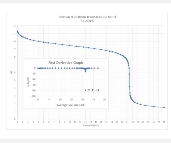 Titration of 20.00 mL B with 0.10139 M HC T 20.0°C 12 11 10 First Derivative Graph -20 -40 -60 21.41 mL -80 100 10 15 20 25 3