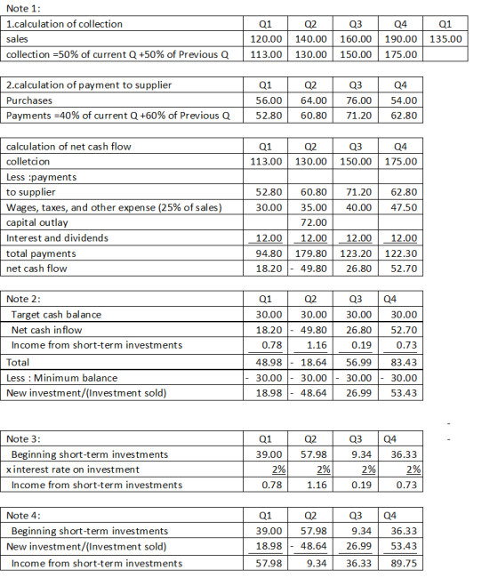 Note 1: 1.calculation of collection sales collection =50% of current Q +50% of Previous Q 01 02 03 04 120.00 140.00 160.00 19